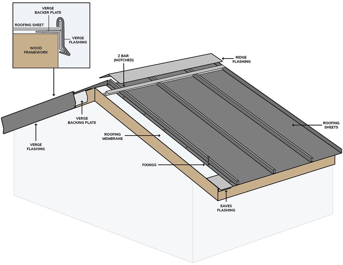 Standing seam roofing sheets installed on roof diagram.