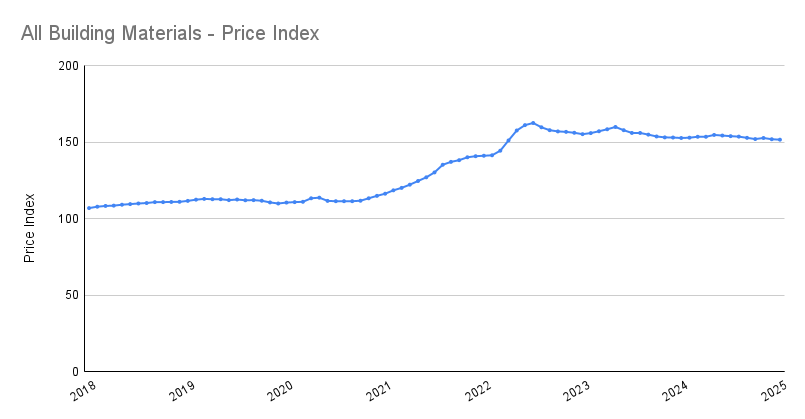 Line graph of the building material price index from 2018 to present day showing how there was a significant increase in prices from the end of 2020 and through 2021. Prices peaked in July 2022 and have plateaued since then.